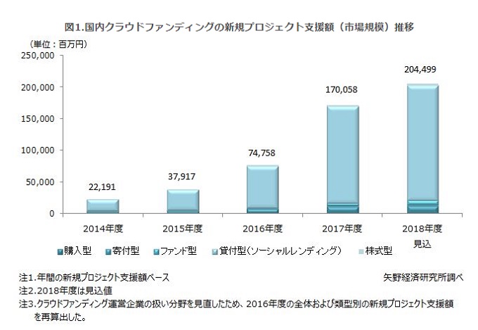 国内クラウドファンディング新規プロジェクト支援額推移