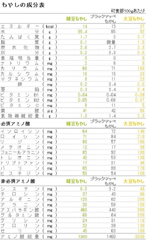 犬にもやしを食べさせるのはok 低カロリーでフードのかさましに使えるかも